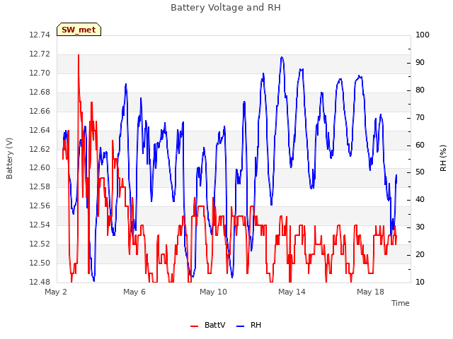 Explore the graph:Battery Voltage and RH in a new window