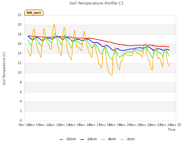 plot of Soil Temperature Profile C1