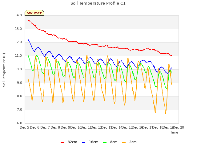 plot of Soil Temperature Profile C1