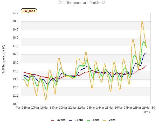 plot of Soil Temperature Profile C1