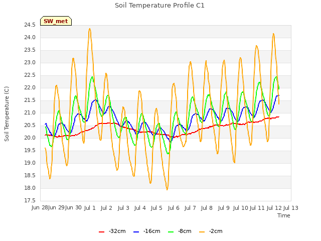 plot of Soil Temperature Profile C1