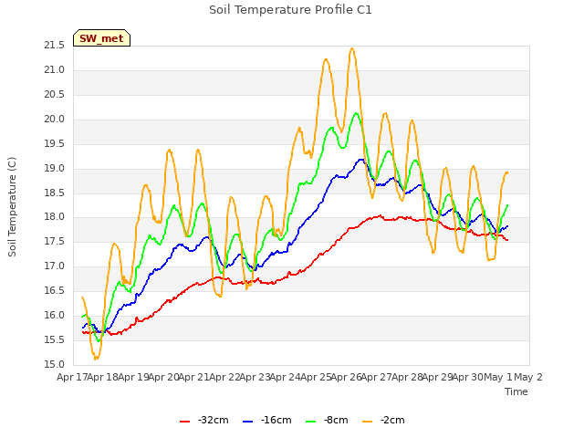 plot of Soil Temperature Profile C1