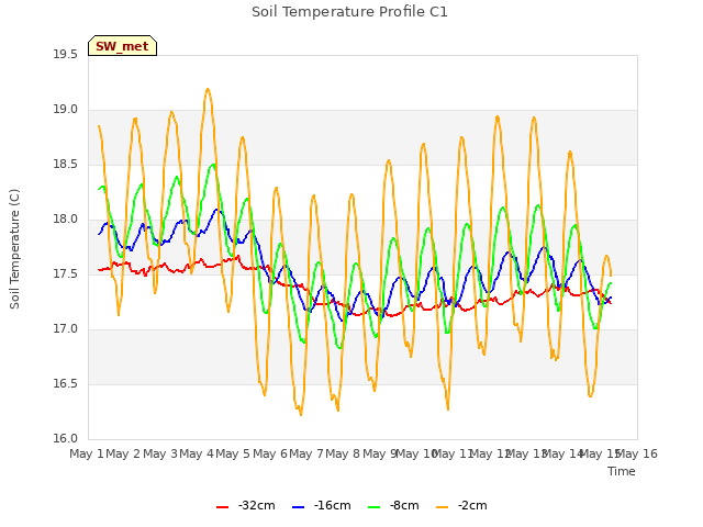 plot of Soil Temperature Profile C1