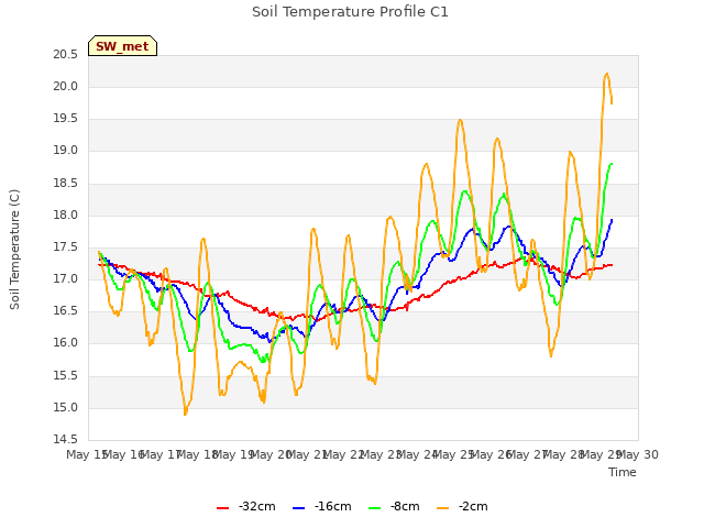 plot of Soil Temperature Profile C1