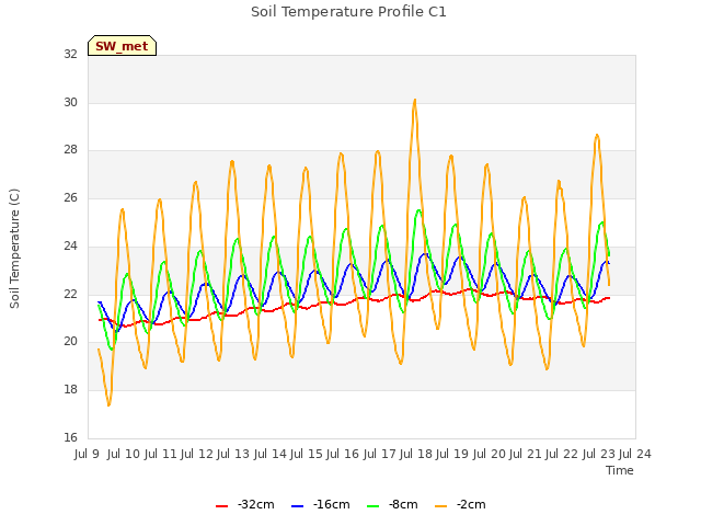 plot of Soil Temperature Profile C1