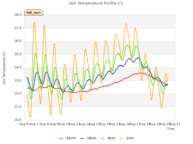 plot of Soil Temperature Profile C1
