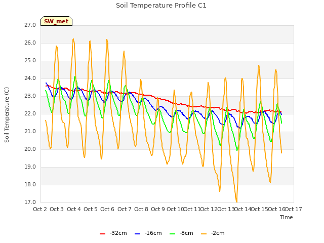 plot of Soil Temperature Profile C1