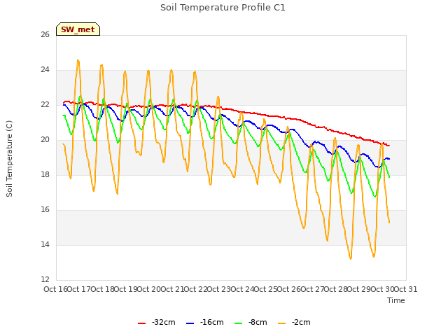 plot of Soil Temperature Profile C1