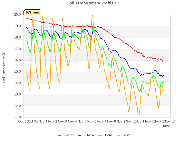 plot of Soil Temperature Profile C1