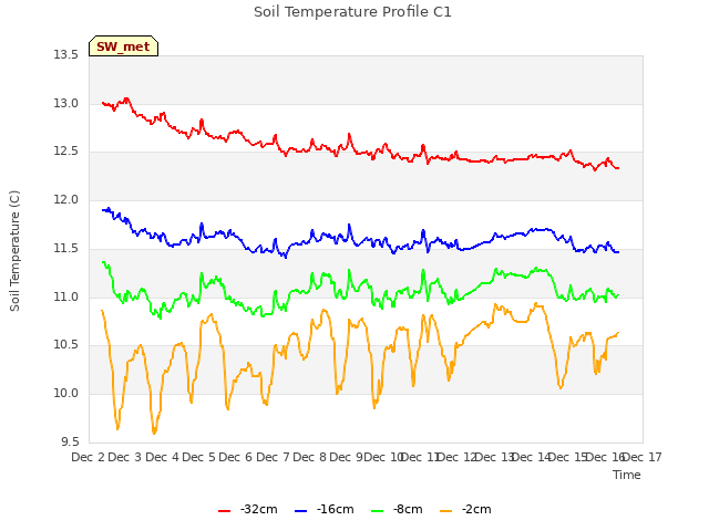 plot of Soil Temperature Profile C1