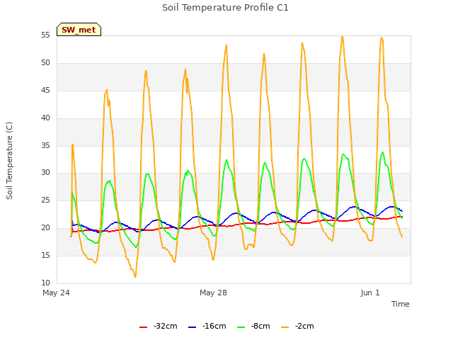 Explore the graph:Soil Temperature Profile C1 in a new window