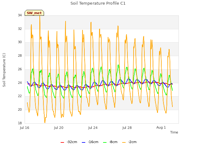 Explore the graph:Soil Temperature Profile C1 in a new window