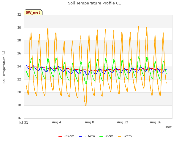 Explore the graph:Soil Temperature Profile C1 in a new window