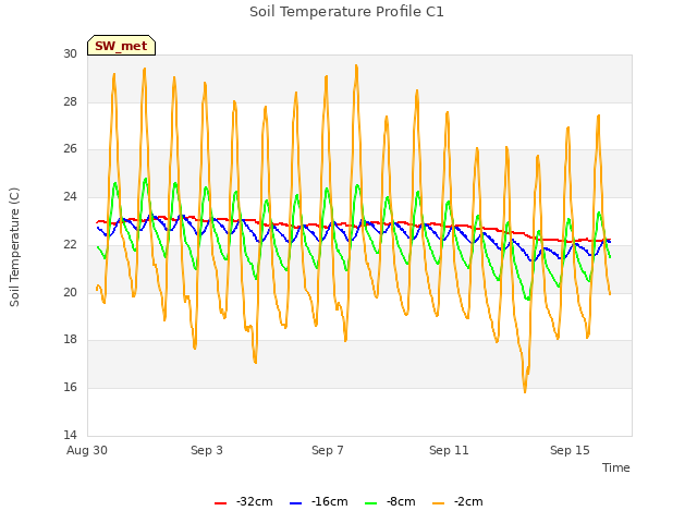 Explore the graph:Soil Temperature Profile C1 in a new window