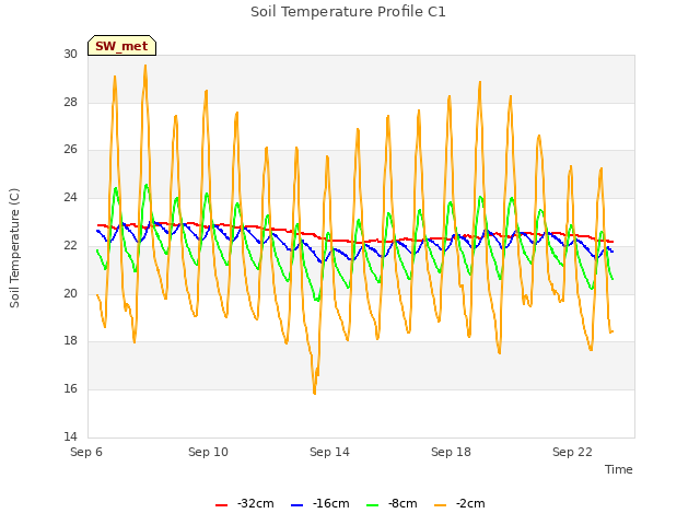 Explore the graph:Soil Temperature Profile C1 in a new window