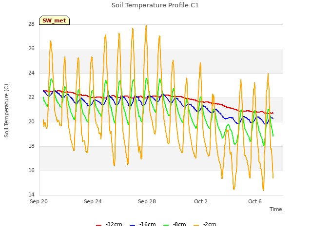Explore the graph:Soil Temperature Profile C1 in a new window
