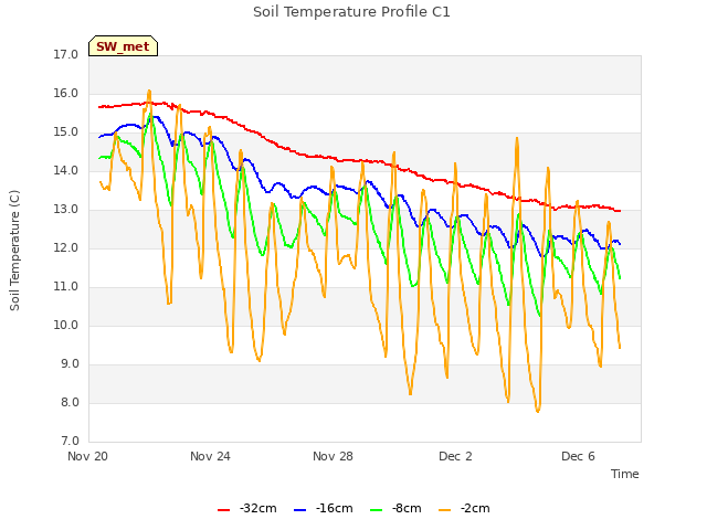 Explore the graph:Soil Temperature Profile C1 in a new window