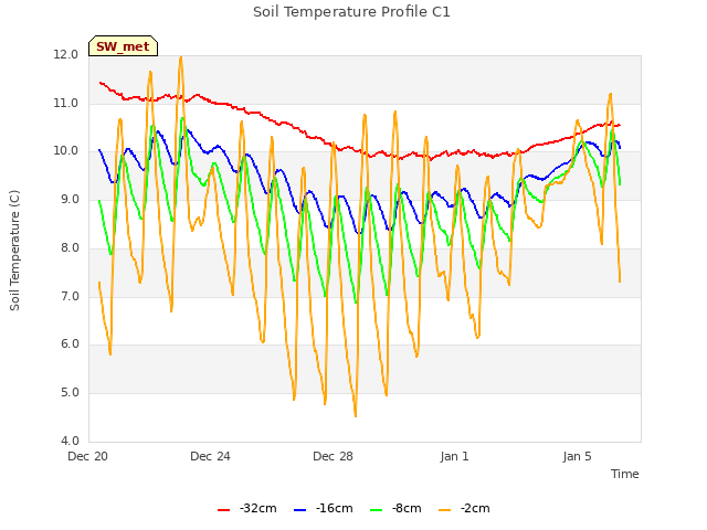 Explore the graph:Soil Temperature Profile C1 in a new window