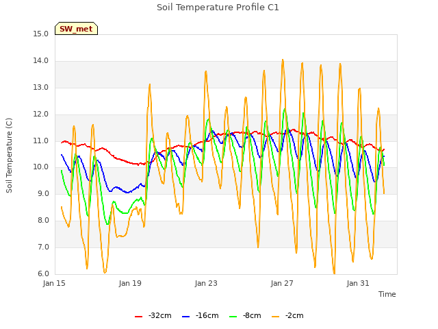 Explore the graph:Soil Temperature Profile C1 in a new window