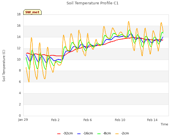 Explore the graph:Soil Temperature Profile C1 in a new window