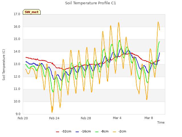 Explore the graph:Soil Temperature Profile C1 in a new window