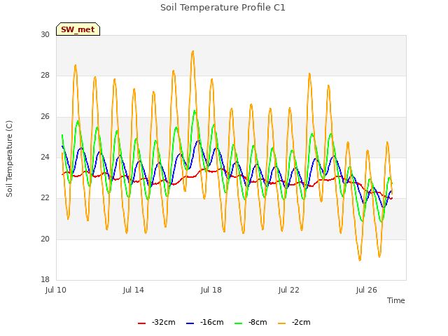 Explore the graph:Soil Temperature Profile C1 in a new window