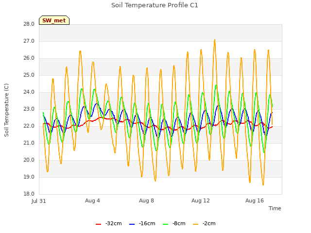 Explore the graph:Soil Temperature Profile C1 in a new window