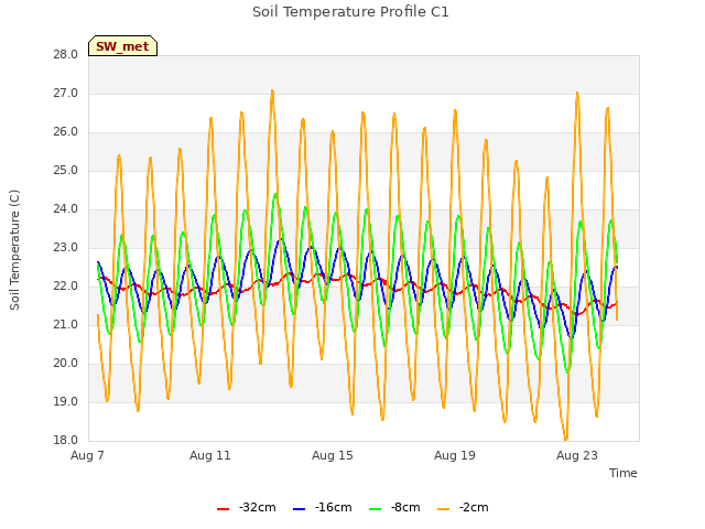 Explore the graph:Soil Temperature Profile C1 in a new window