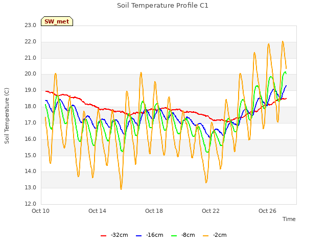 Explore the graph:Soil Temperature Profile C1 in a new window