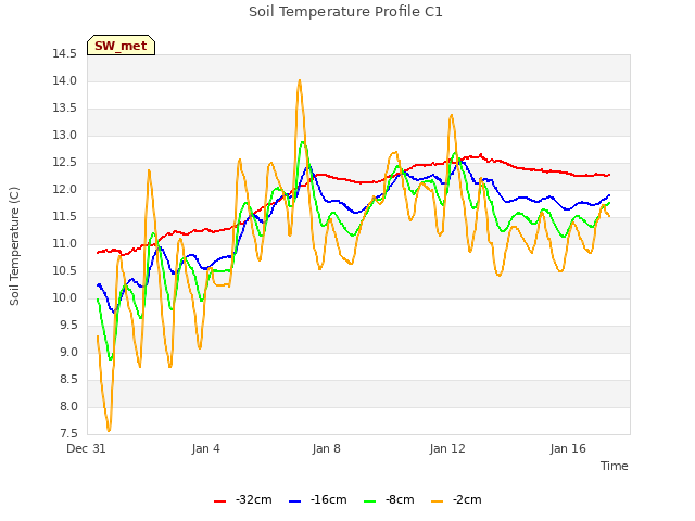Explore the graph:Soil Temperature Profile C1 in a new window