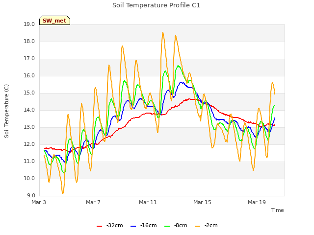 Explore the graph:Soil Temperature Profile C1 in a new window