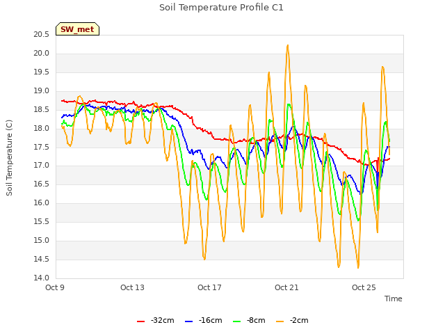 Explore the graph:Soil Temperature Profile C1 in a new window