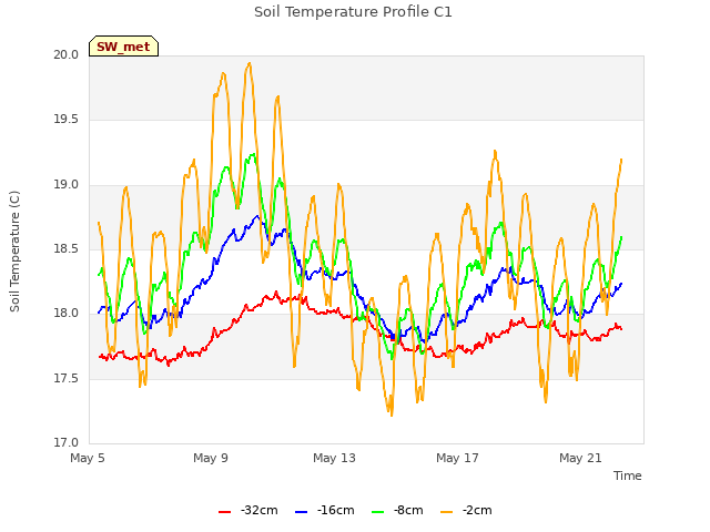 Explore the graph:Soil Temperature Profile C1 in a new window