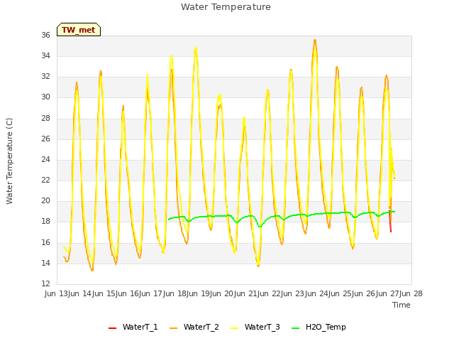 plot of Water Temperature