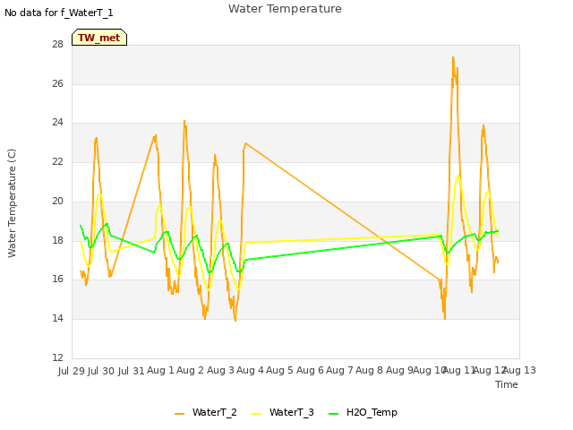 plot of Water Temperature