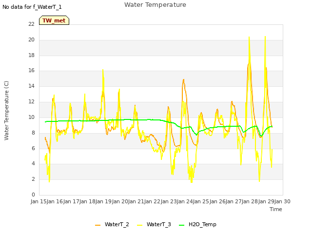 plot of Water Temperature