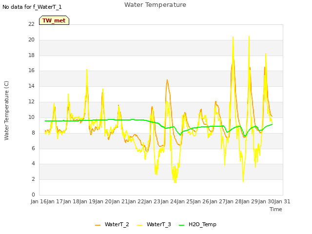 plot of Water Temperature