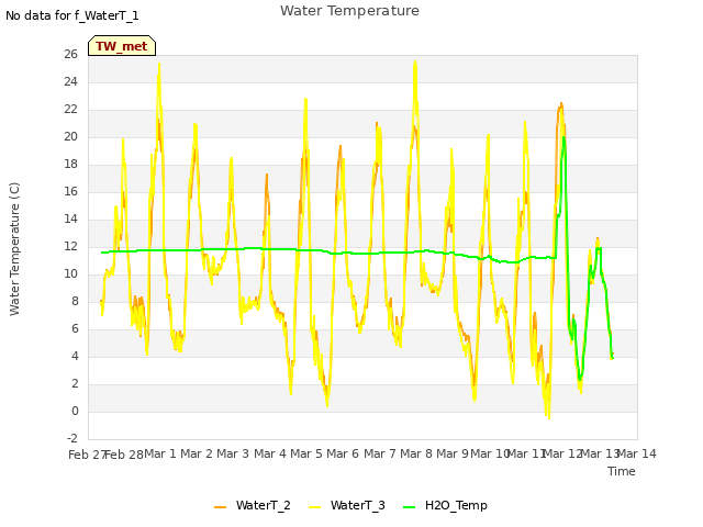 plot of Water Temperature