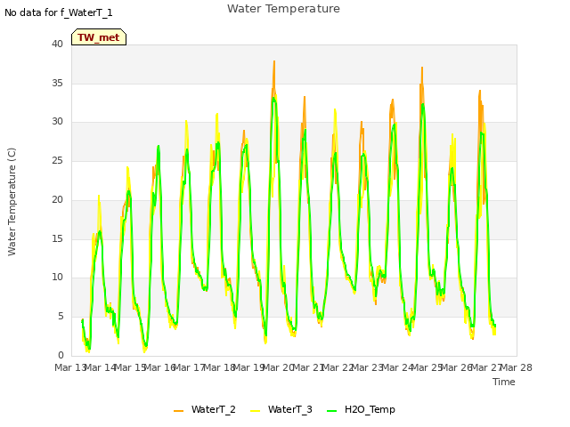 plot of Water Temperature