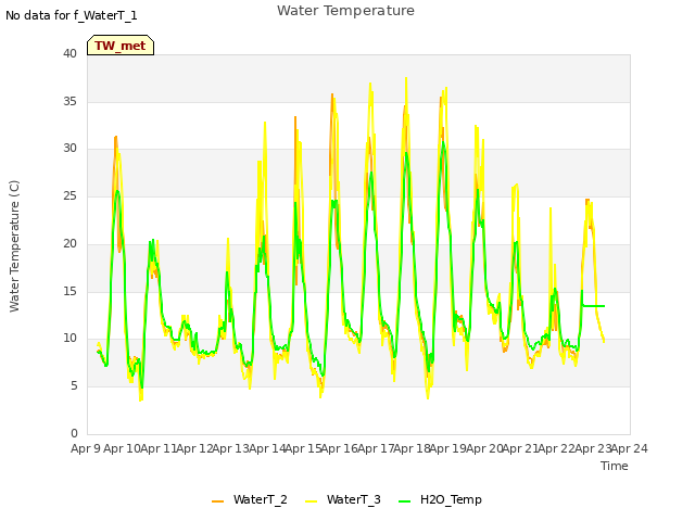 plot of Water Temperature