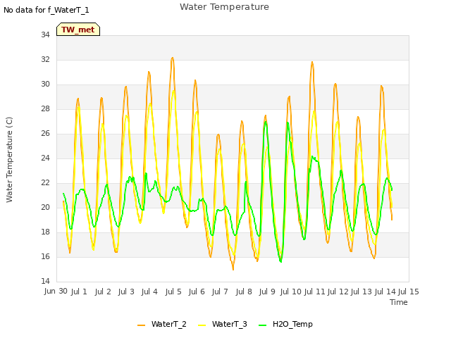 plot of Water Temperature