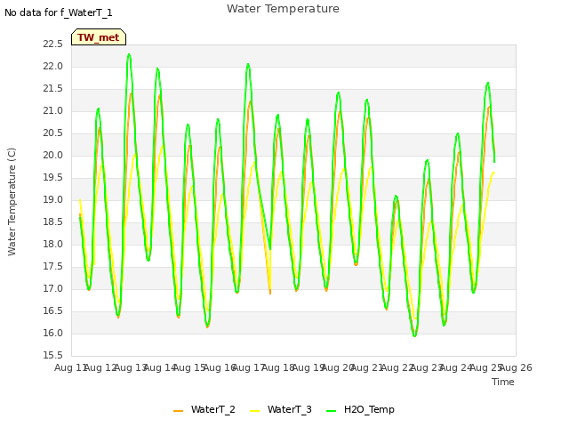 plot of Water Temperature