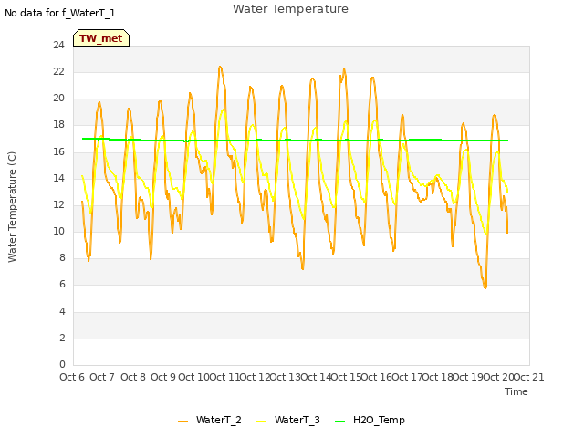 plot of Water Temperature