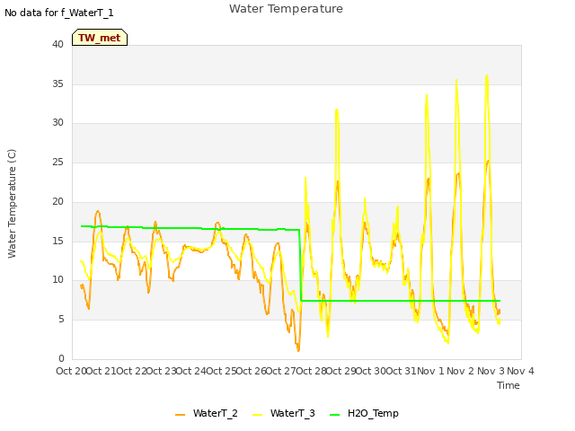 plot of Water Temperature