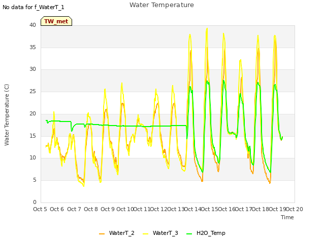 plot of Water Temperature