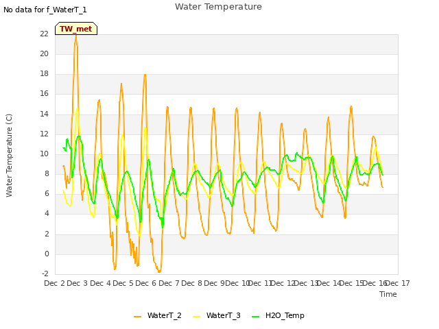 plot of Water Temperature