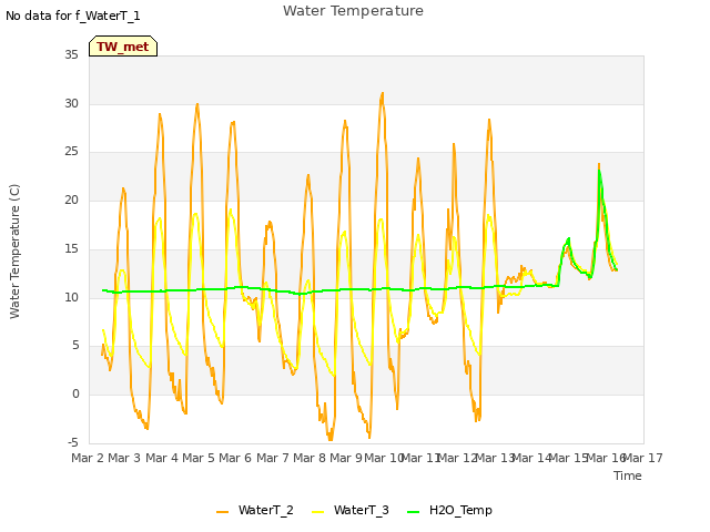 plot of Water Temperature