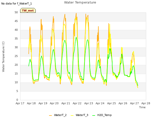 plot of Water Temperature
