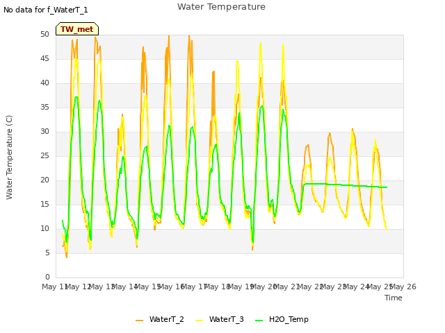 plot of Water Temperature