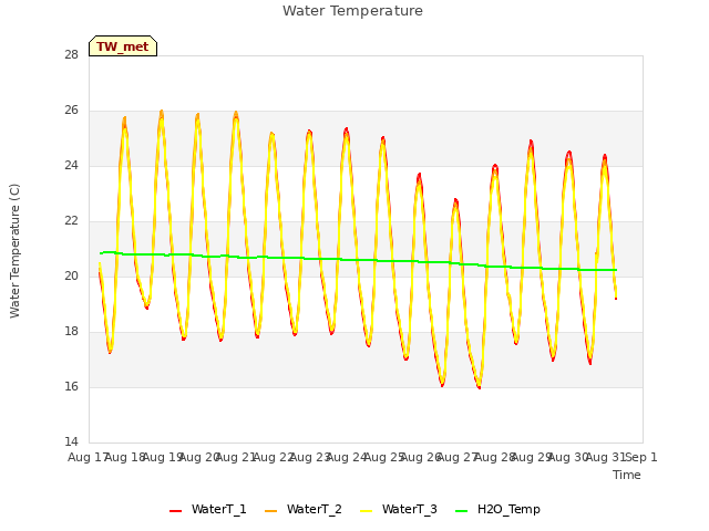 plot of Water Temperature